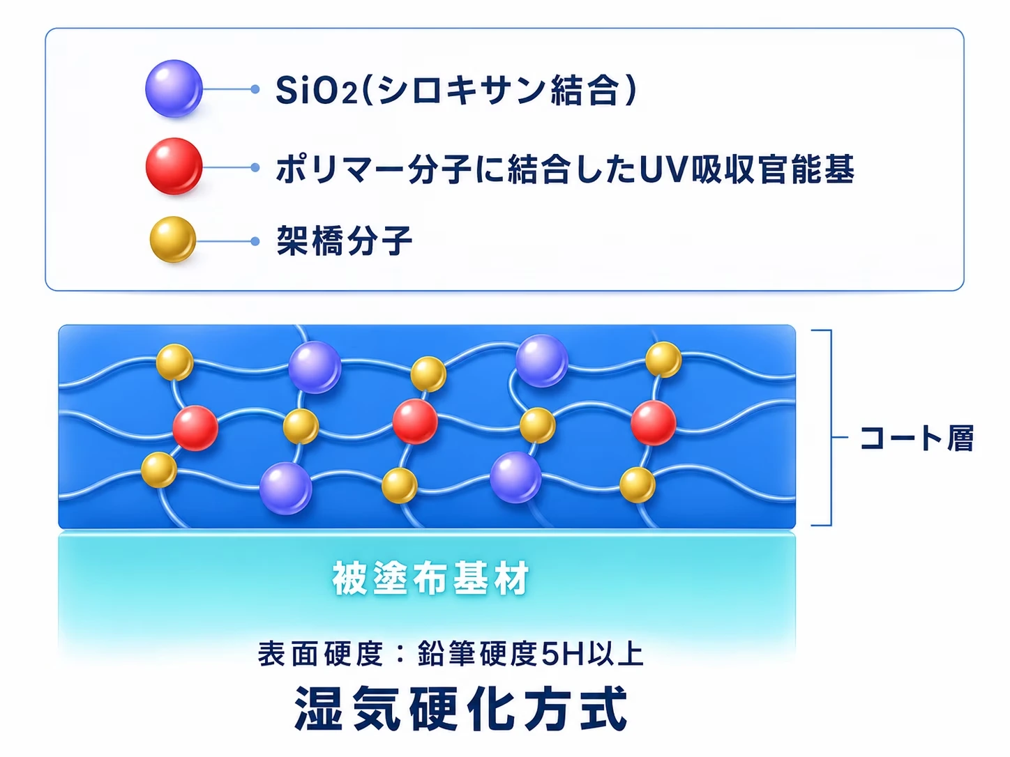 SiO2、UV吸収官能基、架橋分子によるコート層の構造図